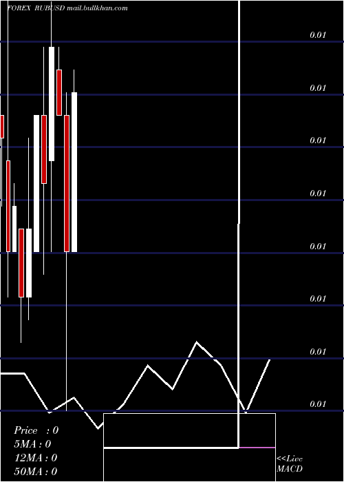 monthly chart RussianRuble