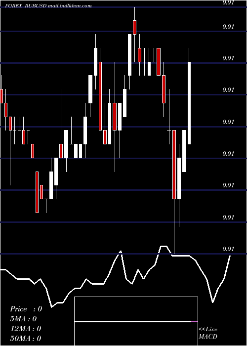  weekly chart RussianRuble
