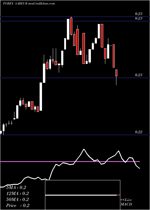  Daily chart SaudiRiyal