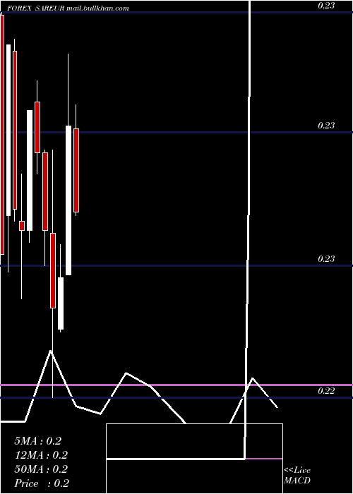  monthly chart SaudiRiyal