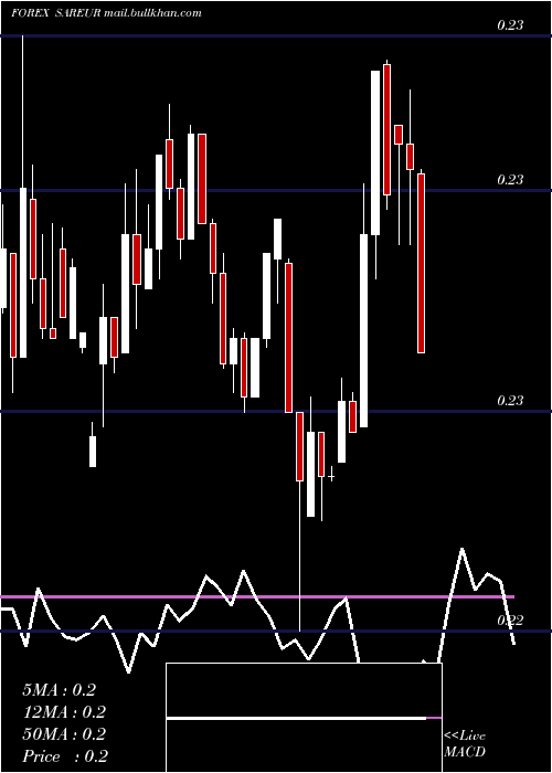  weekly chart SaudiRiyal