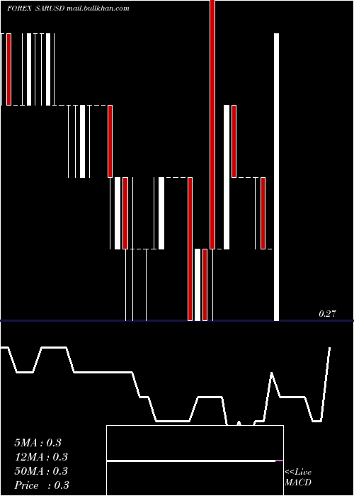  Daily chart SaudiRiyal
