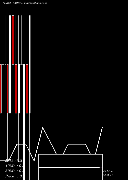  monthly chart SaudiRiyal