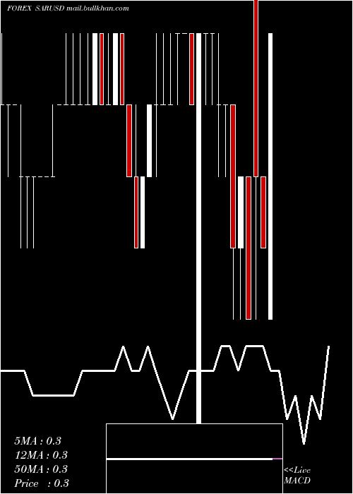  weekly chart SaudiRiyal
