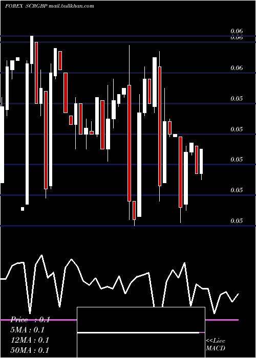  Daily chart SeychellesRupee