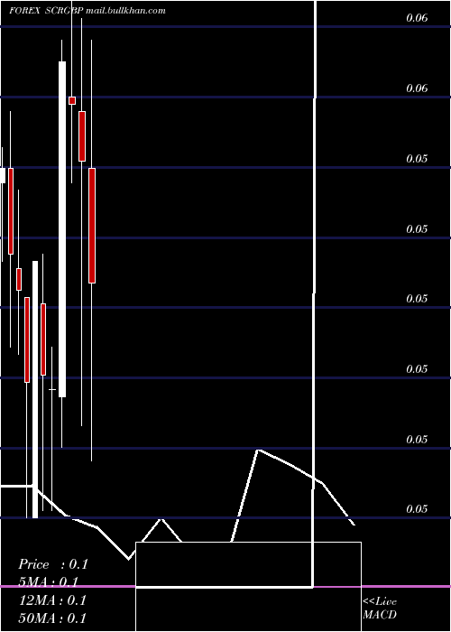  monthly chart SeychellesRupee