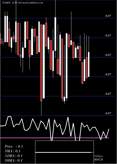  Daily chart SeychellesRupee