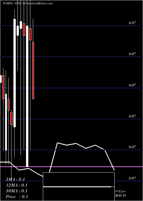  monthly chart SeychellesRupee