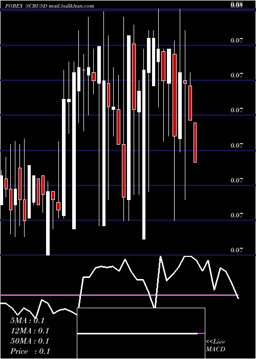  weekly chart SeychellesRupee