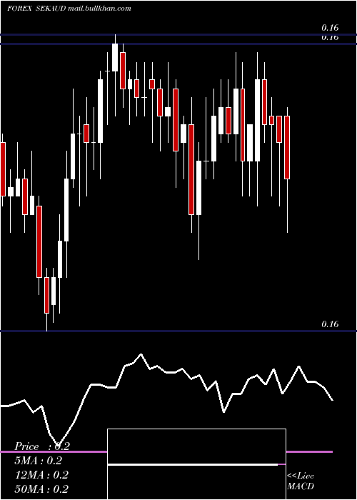 Daily chart SwedishKrona