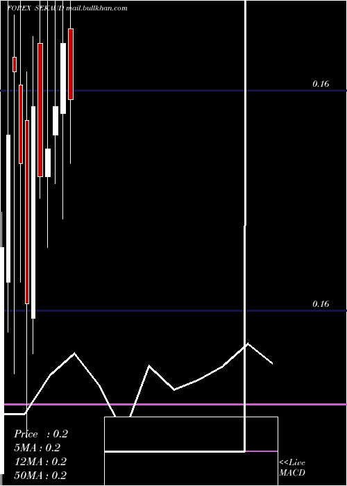  monthly chart SwedishKrona