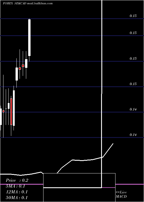  monthly chart SwedishKrona