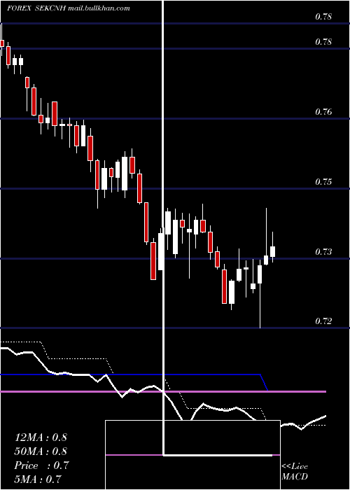  Daily chart SwedishKrona