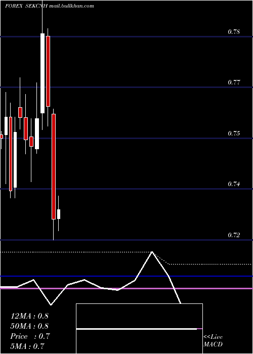  monthly chart SwedishKrona