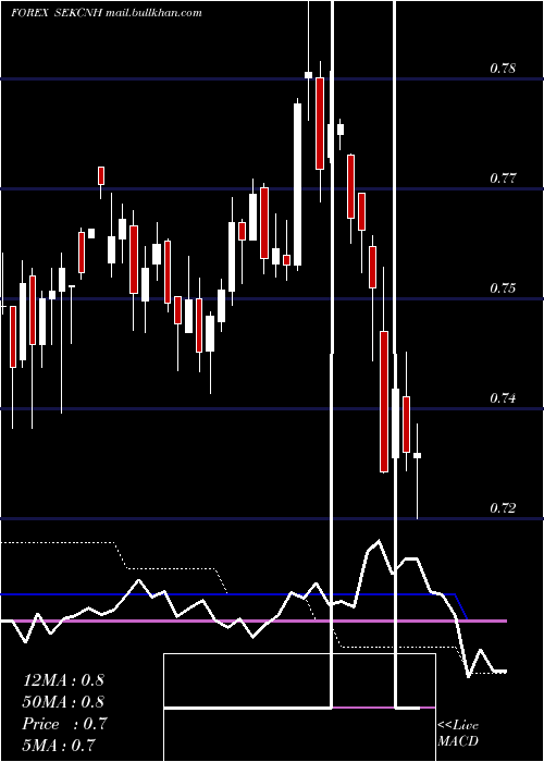  weekly chart SwedishKrona