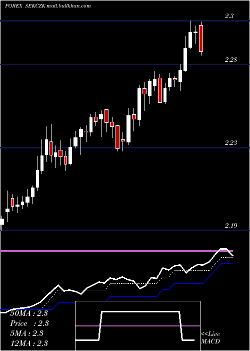  Daily chart SwedishKrona