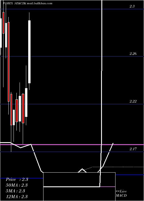  monthly chart SwedishKrona