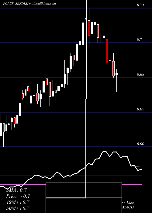  weekly chart SwedishKrona