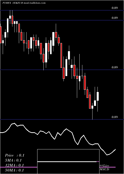  Daily chart SwedishKrona