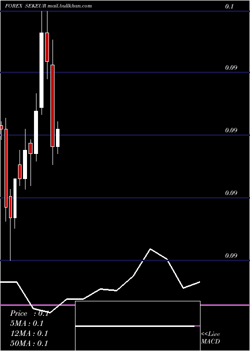  monthly chart SwedishKrona