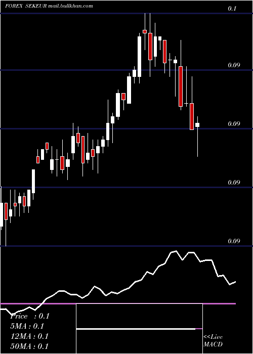  weekly chart SwedishKrona
