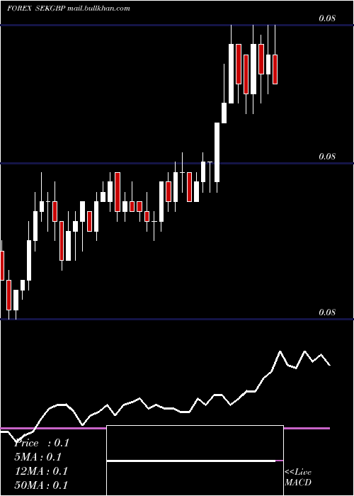  Daily chart SwedishKrona