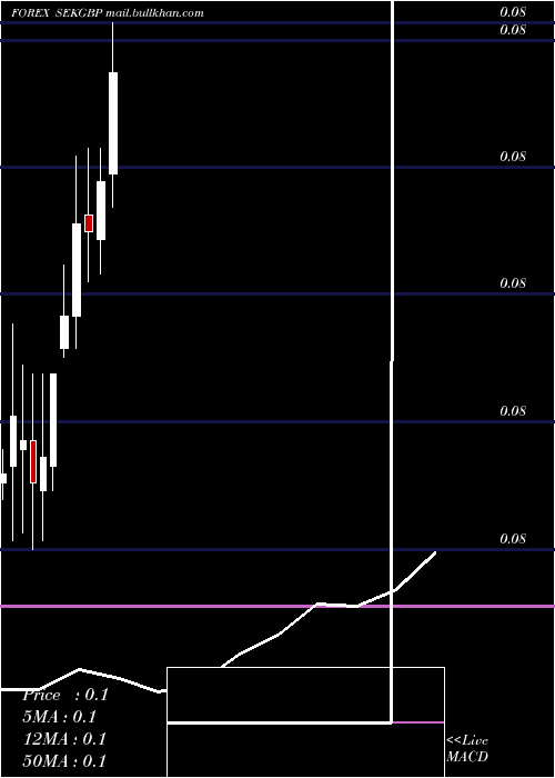  monthly chart SwedishKrona