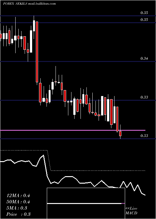 Daily chart SwedishKrona
