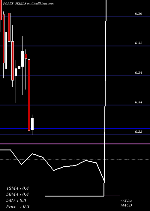  monthly chart SwedishKrona