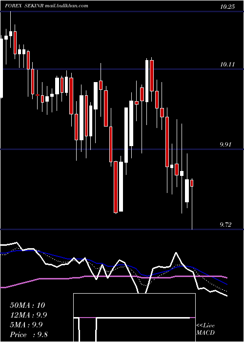  Daily chart SwedishKrona