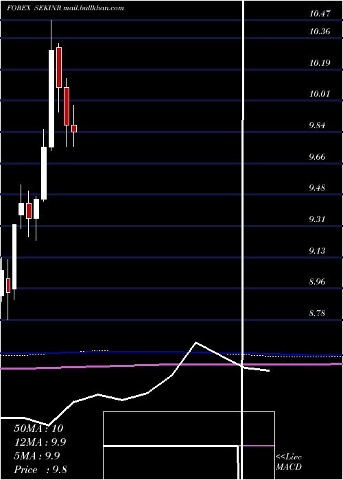  monthly chart SwedishKrona