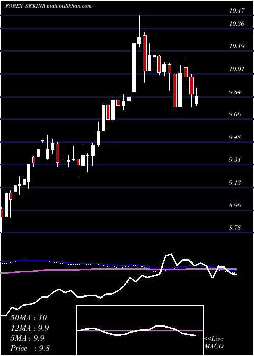  weekly chart SwedishKrona