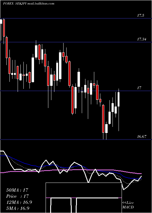  Daily chart SwedishKrona