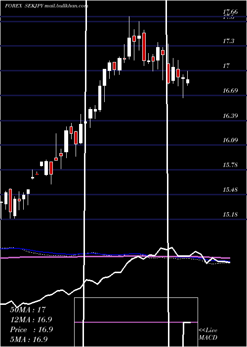  weekly chart SwedishKrona