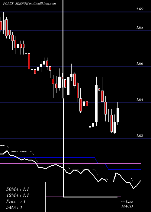  Daily chart SwedishKrona