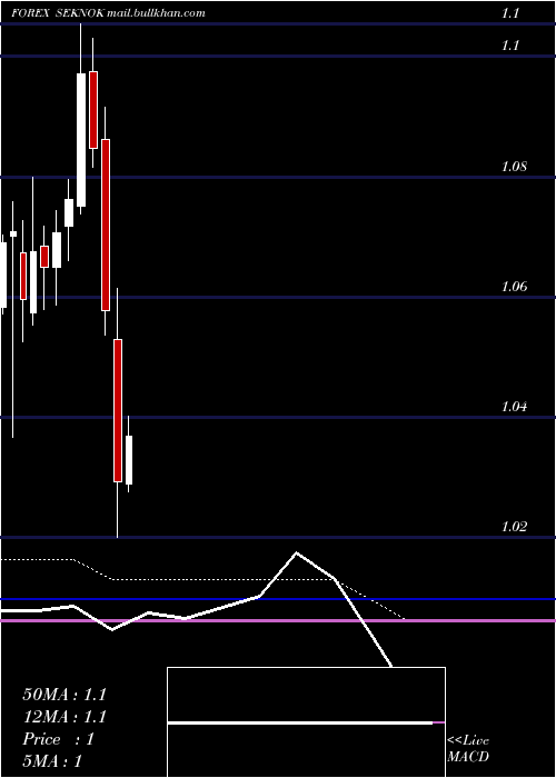  monthly chart SwedishKrona