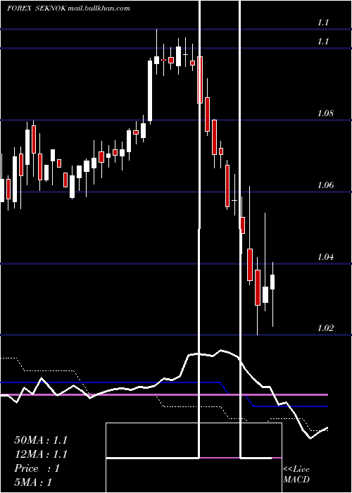  weekly chart SwedishKrona