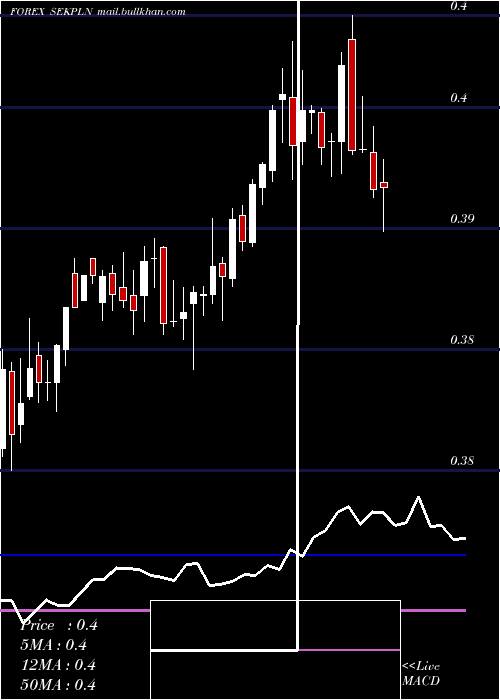  weekly chart SwedishKrona