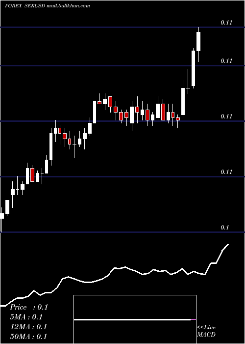  Daily chart SwedishKrona