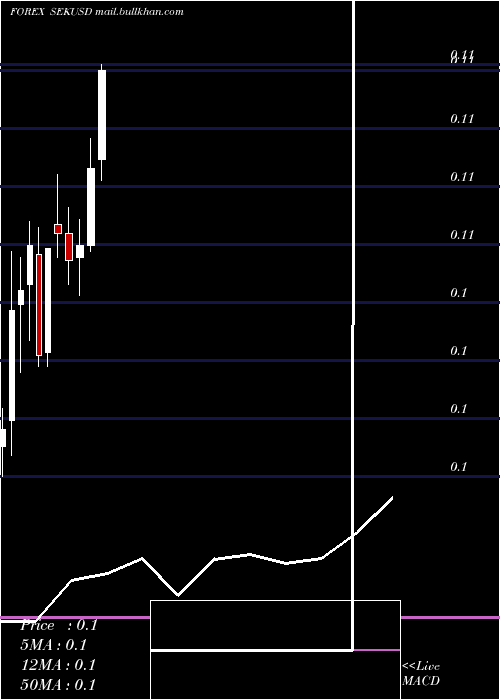  monthly chart SwedishKrona
