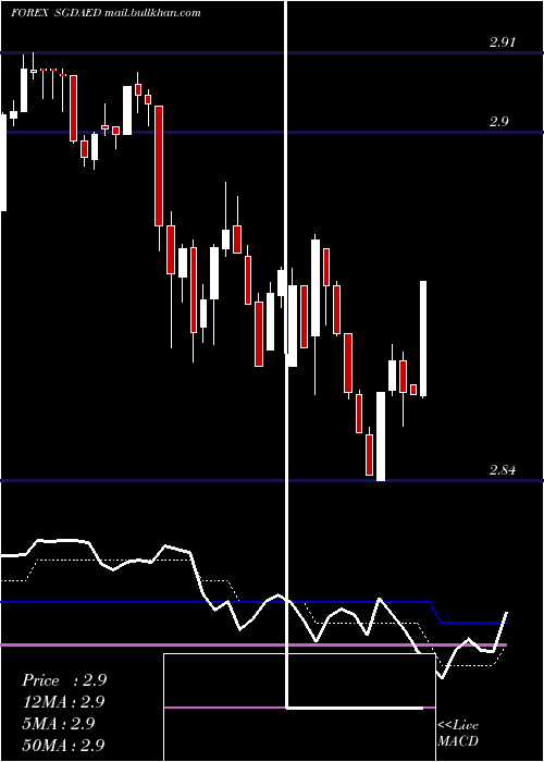  Daily chart SingaporeDollar
