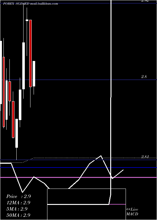  monthly chart SingaporeDollar