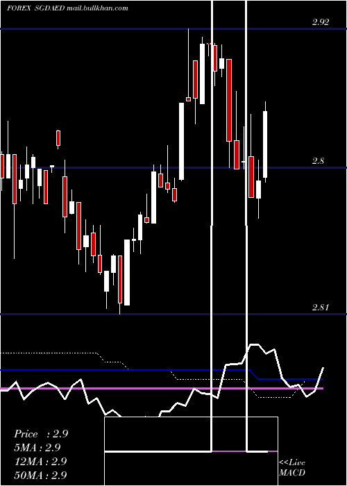  weekly chart SingaporeDollar