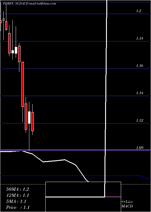  monthly chart SingaporeDollar