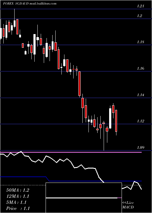  weekly chart SingaporeDollar