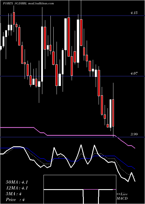  Daily chart SingaporeDollar
