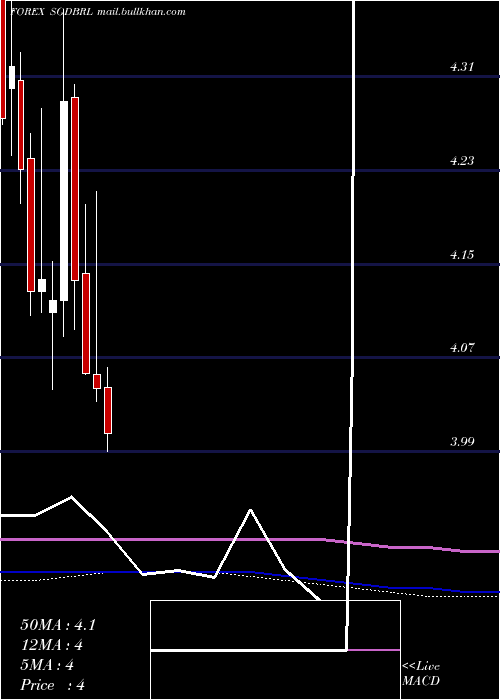  monthly chart SingaporeDollar