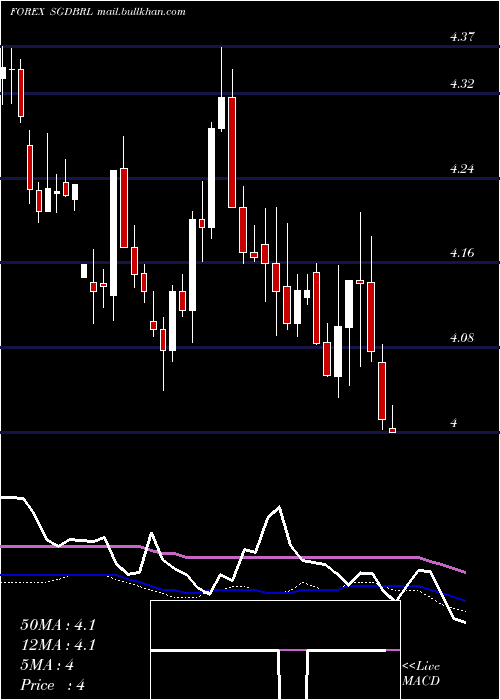  weekly chart SingaporeDollar