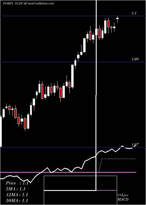  Daily chart SingaporeDollar