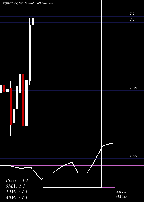 monthly chart SingaporeDollar